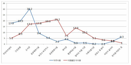 공공시설 이용과 이동 요구(여성)