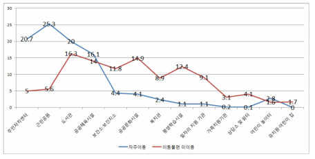 공공시설 이용과 이동 요구(남성)