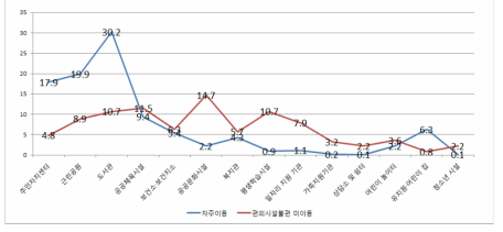 공공시설 이용과 편의시설 요구(여성)