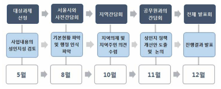 서울특별시 성별영향분석평가 모니터링 운영절차