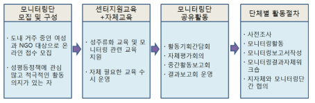 모니터링 활동과정