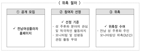 주민 모니터링단 위촉절차