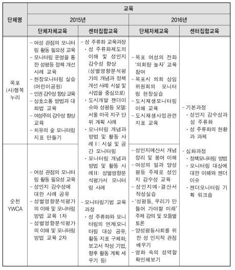 전남 성 주류화 모니터링단 교육(2015~2016년)