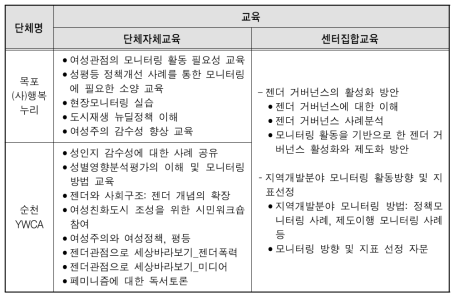 전남 성 주류화 모니터링단 교육(2017년)