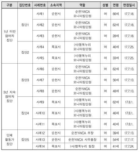 면접참여자의 인적 사항