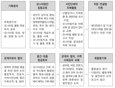 전남 성 주류화 모니터링단 운영과정