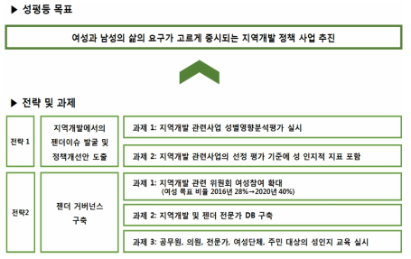 지역개발분야 성별영향분석평가의 목표와 과제