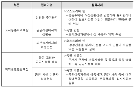 지역개발에서의 젠더이슈와 정책사례