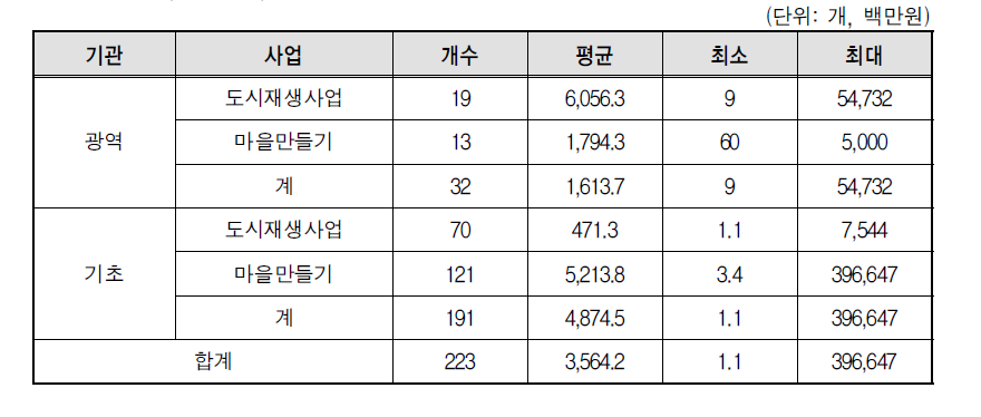 도시농촌지역개발 부문 GIA 대상과제의 예산규모