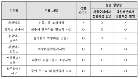 마을만들기 관련 GIA 대상과제의 성별격차