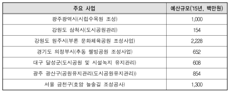 공원 시설 관련 GIA 대상과제의 예산규모