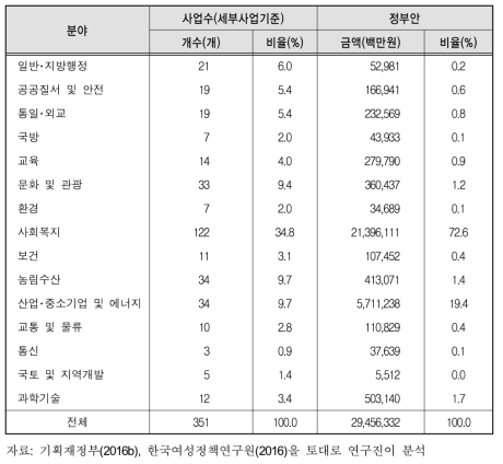 분야별 성인지예산 대상사업 분포(2017년 성인지예산서 정부안 기준)