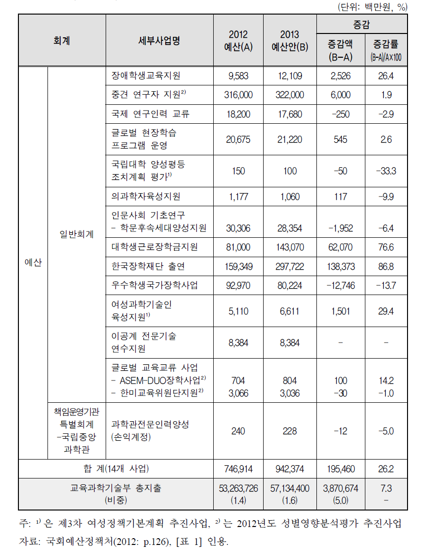 2013년도 교육과학기술부 성인지예산 사업 총괄표