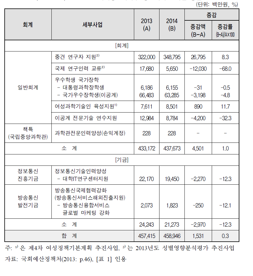 2014년도 미래창조과학부 성인지예산 사업 총괄표