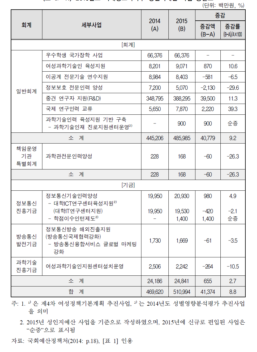 2015년도 미래창조과학부 성인지예산 사업 총괄표