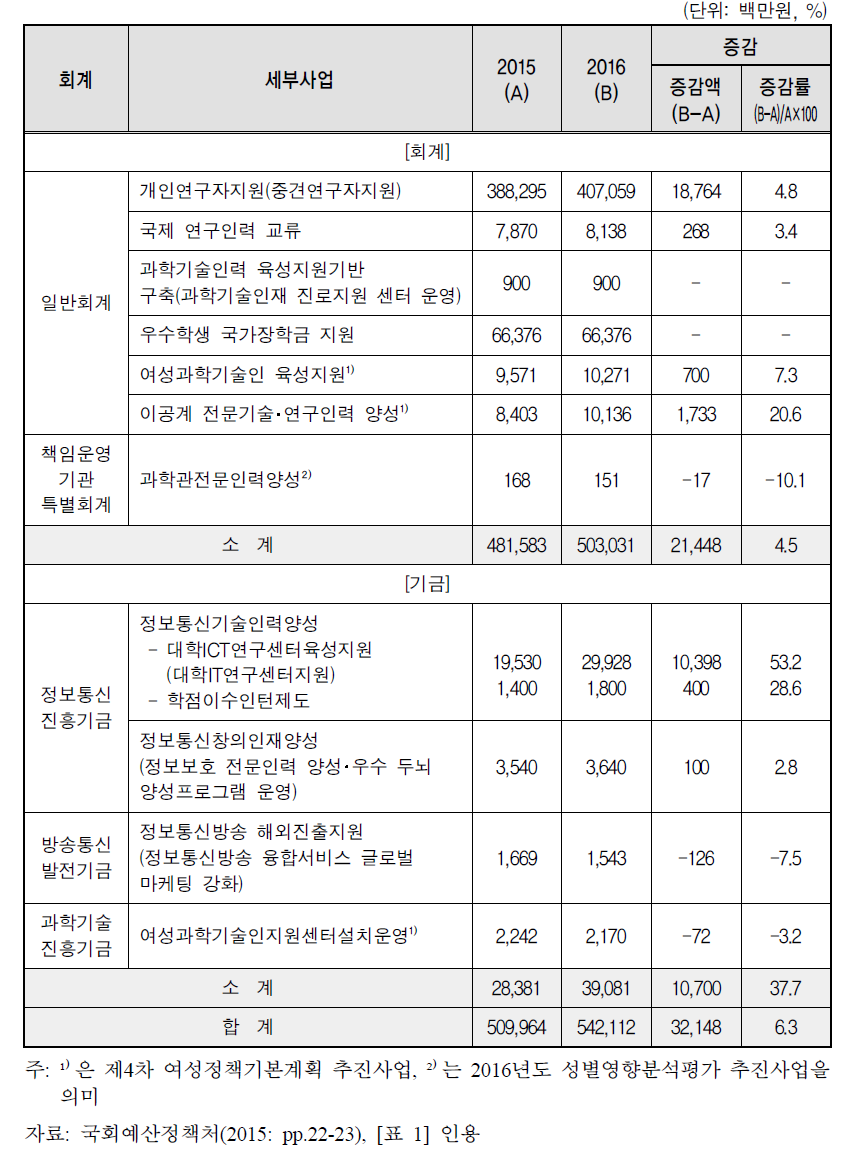 2016년도 미래창조과학부 성인지예산 사업 총괄표