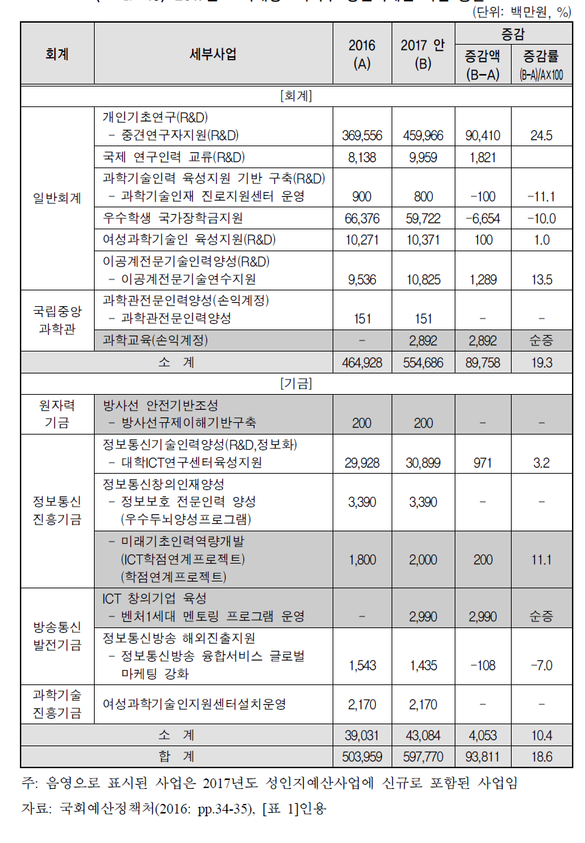 2017년도 미래창조과학부 성인지예산 사업 총괄표