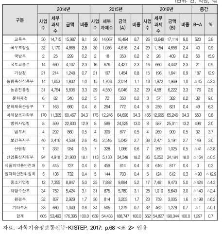 부처별 국가연구개발사업 집행 추이(2014-2016)