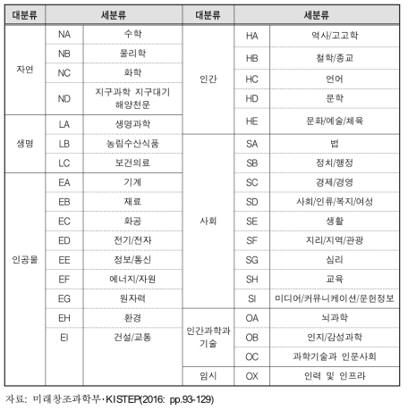 국가과학기술표준분류체계