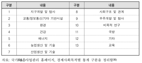 경제사회목적별 구분