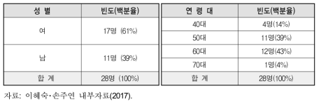 응답자의 성별 및 연령대별 분포