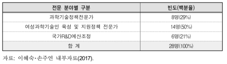 전문 분야별 구분