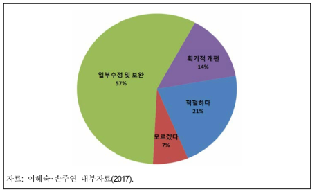 과학기술 분야 성인지예산제도 목표의 적절성 여부에 대한 전문가 의견조사 결과