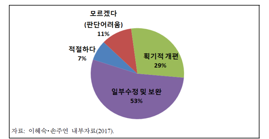 「2015회계연도 성인지결산서」 성과지표의 적절성 여부에 대한 전문가 의견조사 결과