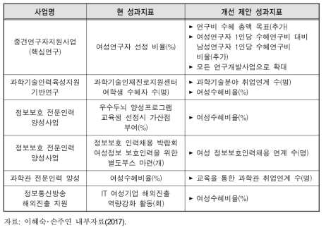 사업별 성과지표 개선 의견(『2015회계연도 성인지결산서』 기준)