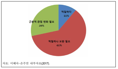 과학기술정보통신부의 성인지예산 대상사업에 대한 전문가 의견조사 결과