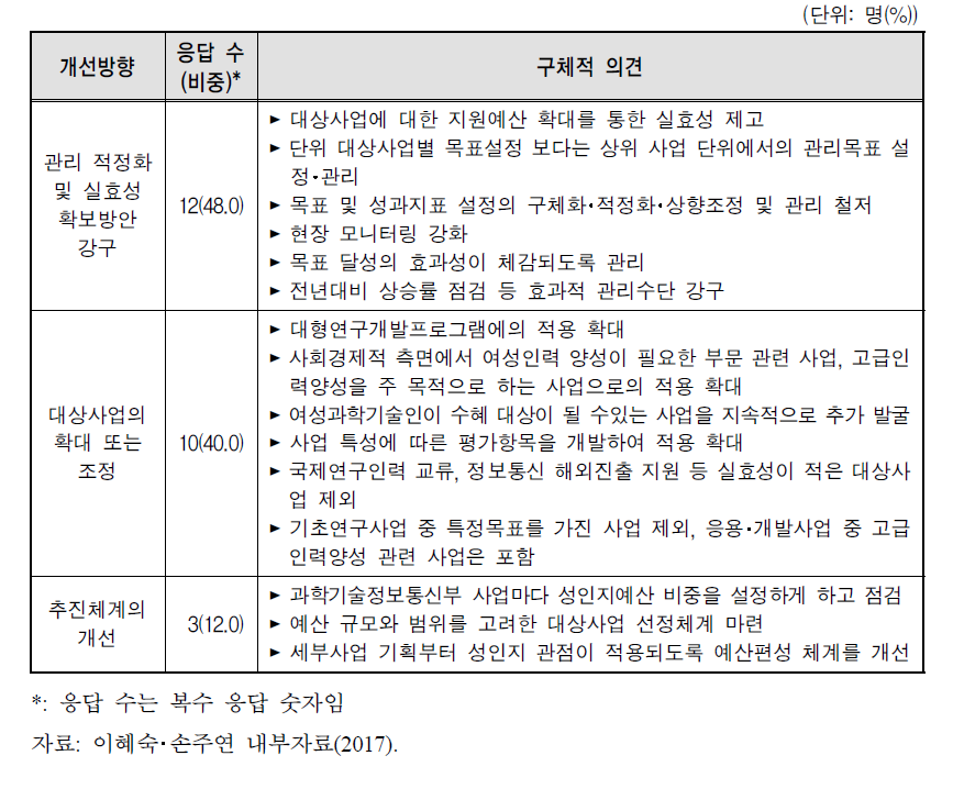 과학기술정보통신부 성인지예산 대상사업 개선에 대한 전문가의견 조사 결과