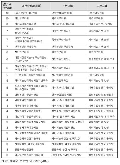 성평등 관점에서 본 과학기술정보통신부 국가&D예산 중 성인지예산 대상사업 우선순위