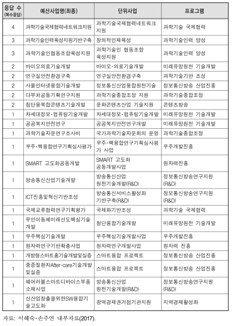 성별 연구책임자 현황을 고려한 성인지예산 대상사업의 중점보완 우선순위