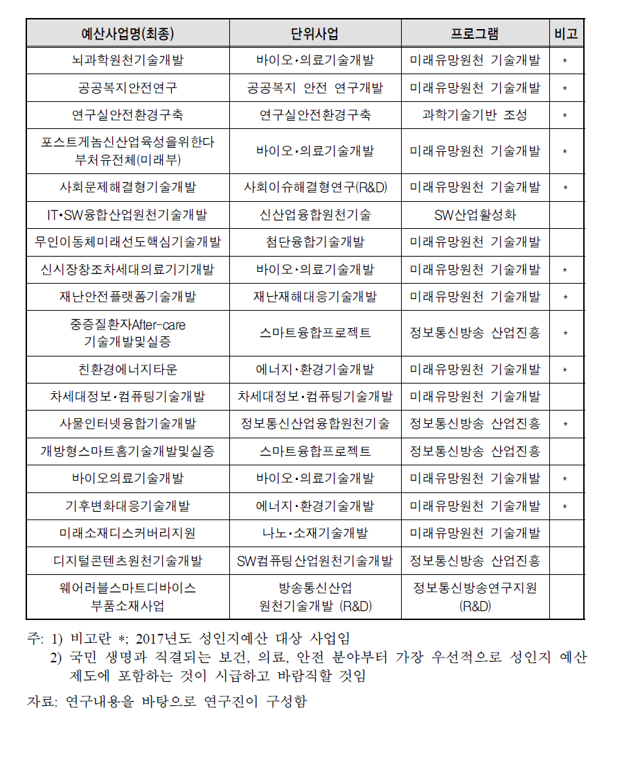 젠더혁신 관련된 성인지예산사업 19선(무순)