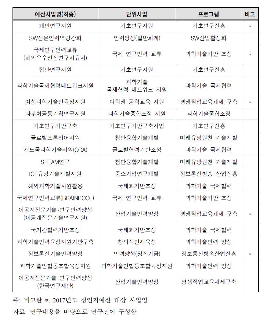 젠더다양성 관련 성인지예산사업 20선