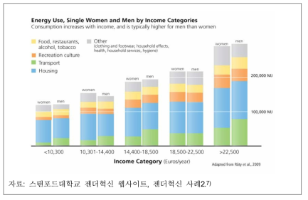 성별, 소득, 에너지 형태에 따른 에너지 사용 차이