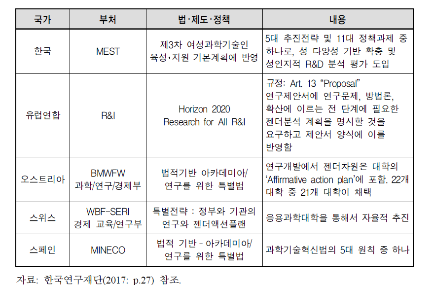 젠더혁신을 위한 법･제도･정책도입사례