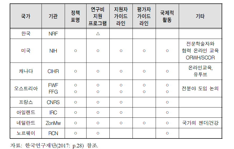 연구지원 기관의 젠더혁신을 위한 연구비 지원정책