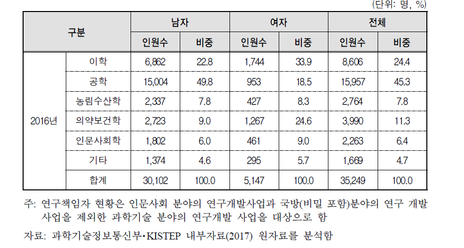 전공별×성별 국가연구개발사업 연구책임자 현황(2016)