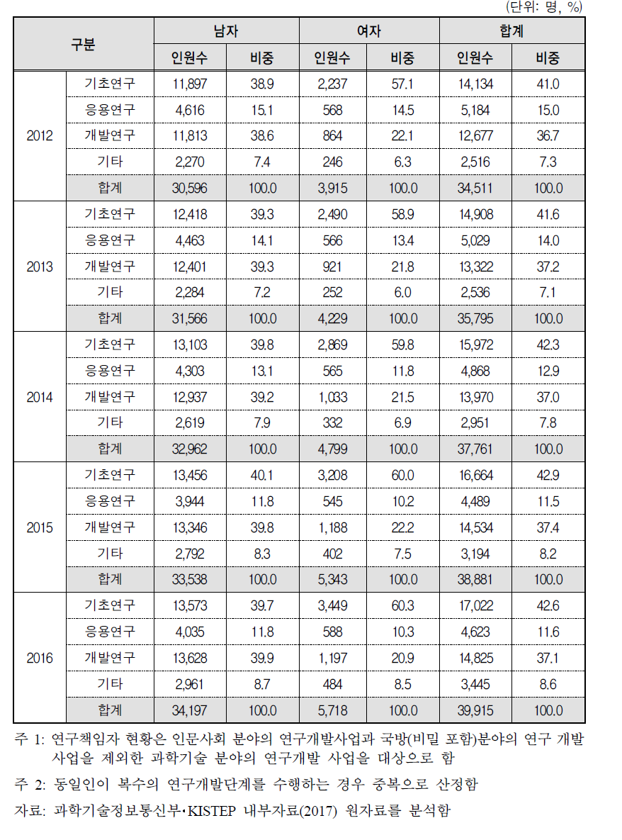 연구단계별×성별 국가연구개발사업 연구책임자 현황(2012~2016)