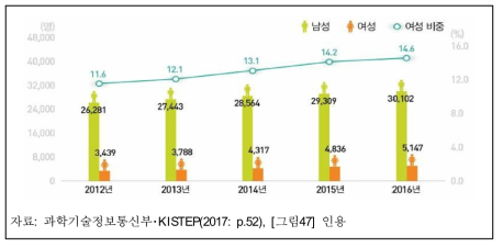 성별 연구책임자 비중(2012~2016)