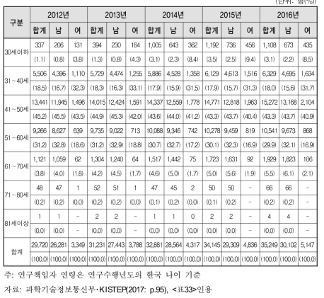 연령별 연구책임자 추이(2012~2016)