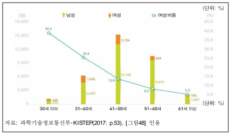 연령별×성별 연구책임자 비중(2016)