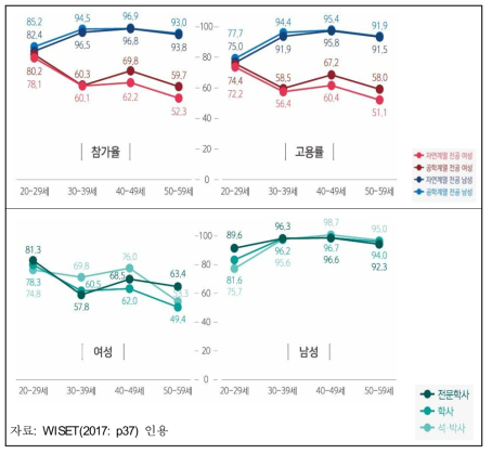 여성과학기술인력 연령별 경제활동참가율 및 고용율(2015)