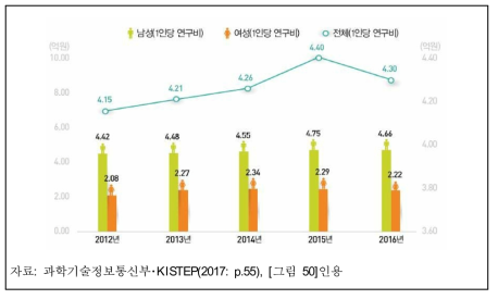 성별 연구책임자 1인당 연구비 추이(2012~2016)