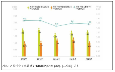 신진연구자 연구책임자 1인당 연구비 추이(2012~2016)