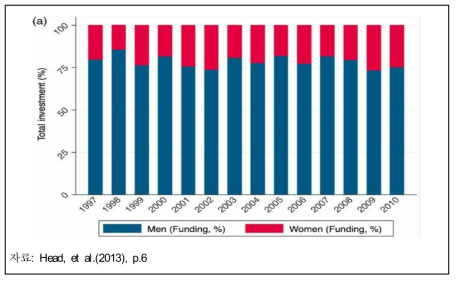 성별에 따른 연구비 차이(영국, 1997~2010)