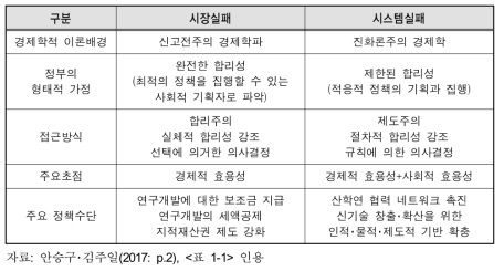 정부의 연구개발 개입 논거: 시장실패와 시스템실패