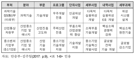 프로그램 예산제도에 따른 국가연구개발사업 관리구조(예시)