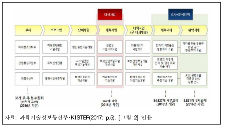 국가연구개발사업 예산체계와 조사･분석단위